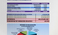 Ingresos recaudó más de G. 415.000 millones