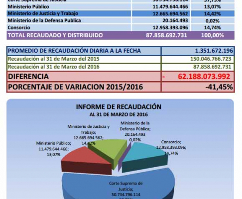 Durante el primer trimestre del corriente año se registró una recaudación de 87.858.692.731 guaraníes en concepto de tasas judiciales.