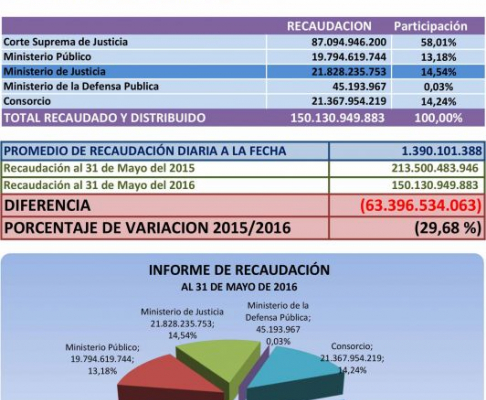 El Departamento de Ingresos Judiciales registró una recaudación de 150.130.949.883 guaraníes en concepto de tasas judiciales.