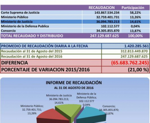 Según informe del Departamento de Ingresos Judiciales, desde enero a agosto del corriente año se registró una recaudación de 247.129.687.625 de guaraníes.