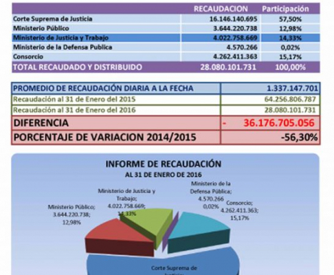 El Departamento de Ingresos Judiciales recaudó 28.080.101.731 guaraníes.