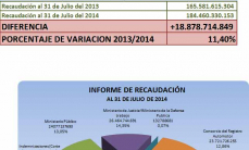 Ingreso recaudó más de 180.000 millones hasta julio