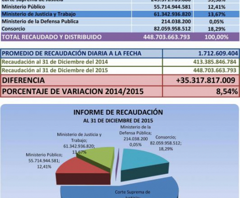 La Corte Suprema de Justicia recaudó en el 2015 la suma de 448.703.663.793 guaraníes en concepto de ingresos judiciales.