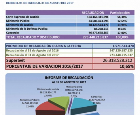 De enero hasta agosto del corriente año se registró una recaudación de 273.448.215.837 de guaraníes en concepto de tasas judiciales.