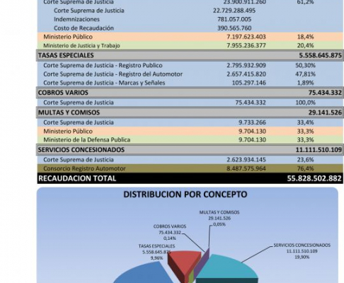 Según informe del Departamento de Ingresos Judiciales, en enero y febrero se registró una recaudación de 55.828.502.882 guaraníes.
