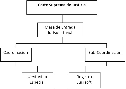 Organigrama Mesa de Entrada