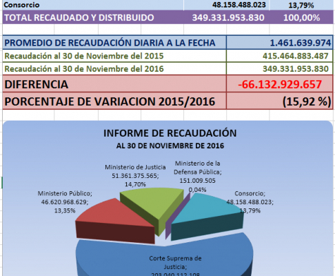 Informe del Departamento de Ingresos Judiciales desde enero a noviembre del corriente año registra una recaudación de G. 349.331.953.830.