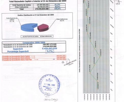 Departamento de Ingresos Judiciales cerró el 2009 con un superávit de 5,7%
