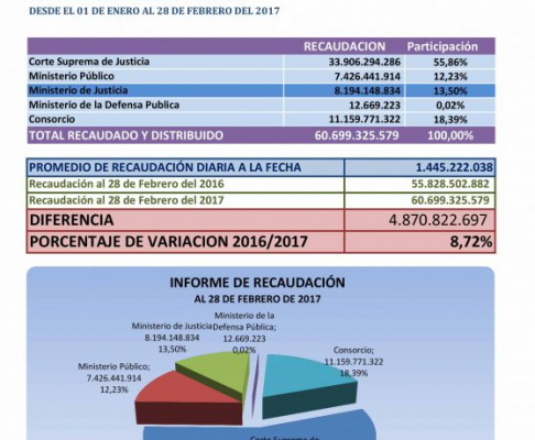 Más de G. 60.000 millones se recaudaron por ingresos judiciales.