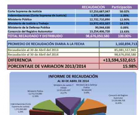 Informe de recaudación.