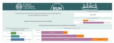  RUN informa sobre el avance del proceso de implementación y el funcionamiento de sus servicios