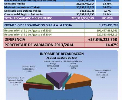 Informe de recaudación correspondiente al periodo enero-agosto.