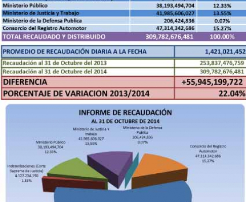 Informe de recaudación correspondiente al periodo enero hasta octubre.