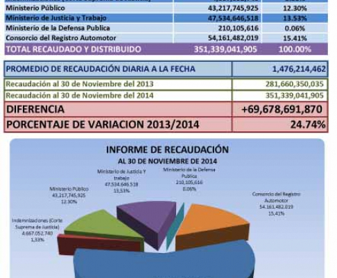 Informe de recaudación correspondiente al periodo enero hasta noviembre.