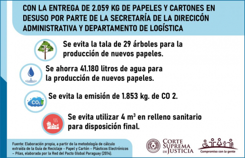 Entregan papel y cartón en desuso para su reciclaje sostenible.