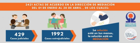 Dirección de Mediación logra resultados positivos