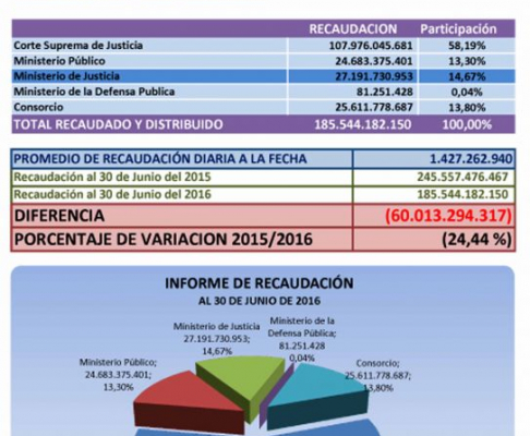 De enero a junio del corriente año se tuvo una recaudación de G. 185.544.182.150 en concepto de tasas judiciales.