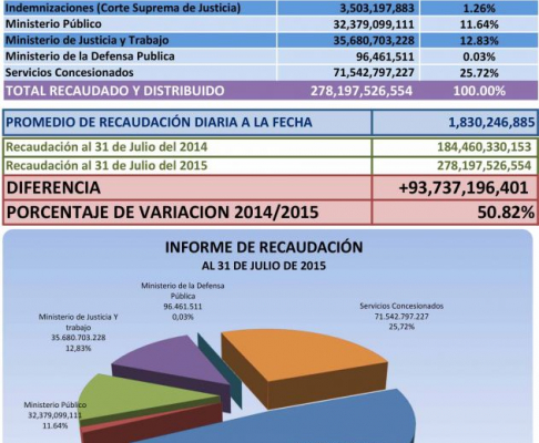 Ingresos Judiciales registró una recaudación de G. 278.197.526.554 desde enero hasta julio del corriente año.