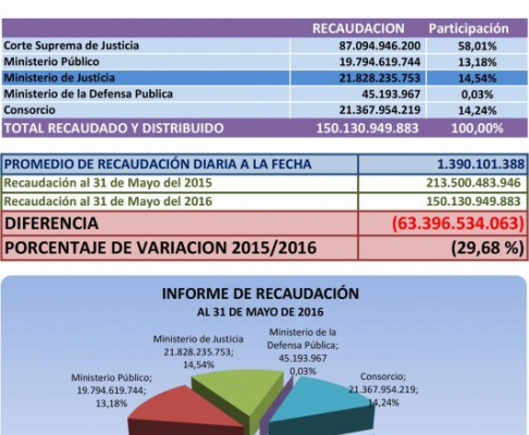 El Departamento de Ingresos Judiciales registró una recaudación de 150.130.949.883 guaraníes en concepto de tasas judiciales.
