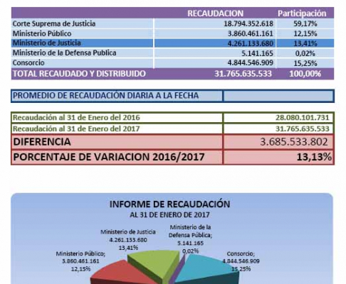 Del total recaudado, el 59,17% corresponde a la Corte Suprema de Justicia.