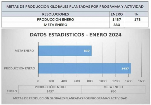 Cordillera superó un 73% resoluciones en enero de 2024