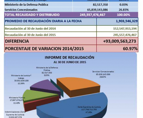Informe de recaudación del Departamento de Ingresos Judiciales.