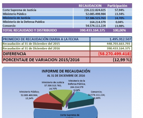 En 2016 Ingresos recaudó más de G. 390 mil millones
