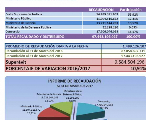 El Departamento de Ingresos Judiciales en el primer trimestre registró una recaudación de G. 97.443.196.927.