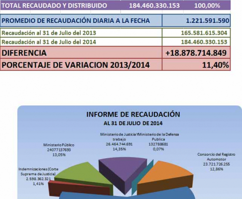 Informe de Recaudación, hasta el 31 julio de 2014.