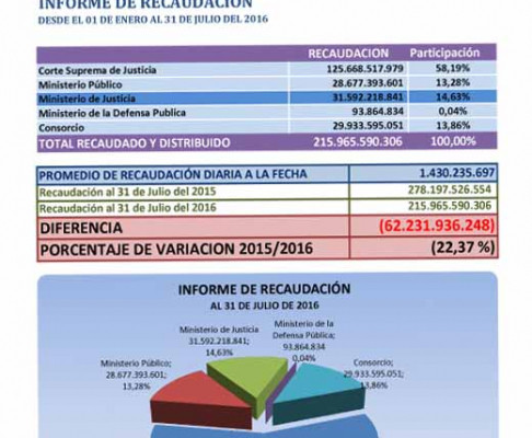 De enero a julio del corriente año se registró una recaudación de G. 215.965.590.306 en concepto de tasas judiciales.