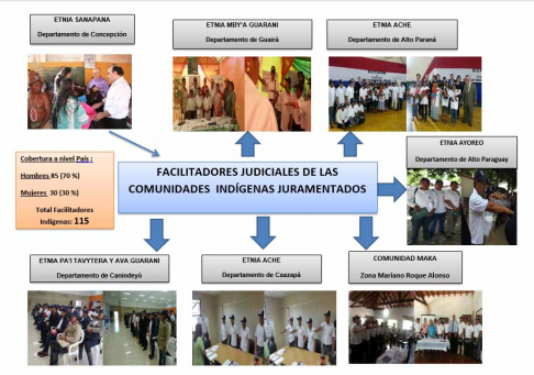 Son 115 los facilitadores judiciales indígenas en todo el país.