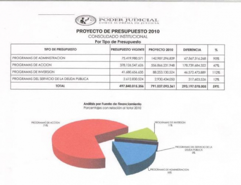 Estadistica del Proyecto de Presupuesto 2010.