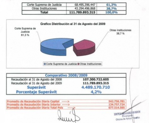 Total Recaudado en Capital e Interior de Enero al 31 de Agosto del 2009.