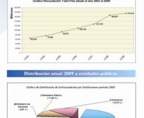 El Sitema de Ingresos Judiciales registrò un superávit del 7% en la recaudación del 2009.
