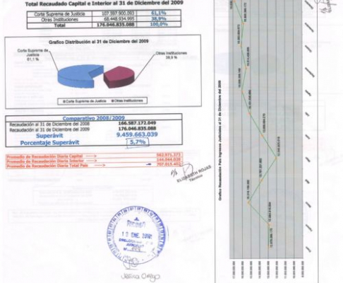 En comparación al año 2008, Ingresos Judiciales registró un considerable superávit.