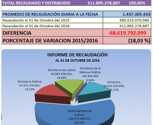 El Departamento de Ingresos Judiciales, dependiente de la Corte Suprema de Justicia, de enero a octubre del corriente año recaudó G. 311.895.278.887.