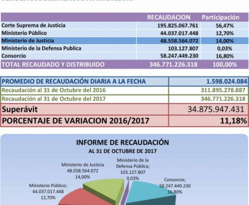 Ingresos recaudó más de G. 346.000 millones