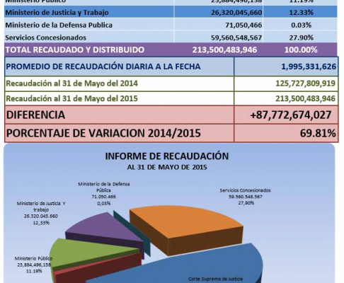 Informe de Recaudación.