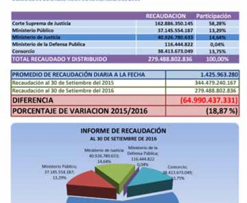 El Departamento de Ingresos Judiciales informó que de enero a setiembre de este año se registró una recaudación de G. 279.488.802.836.