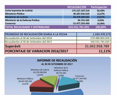 Se recaudaron 310.531.761.625 guaraníes en concepto de tasas judiciales.